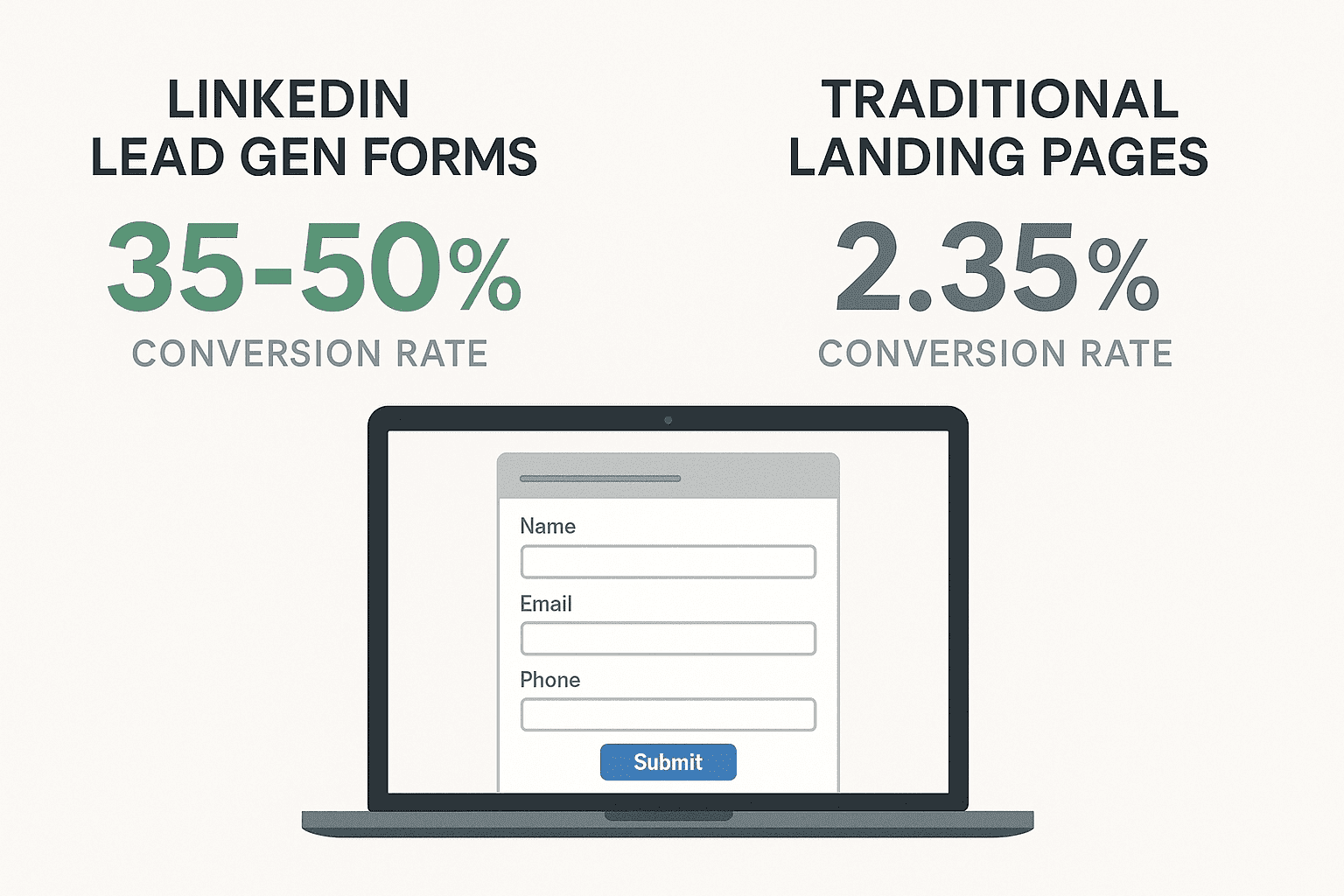 Conversion rate difference with or without  LinkedI lead gen form