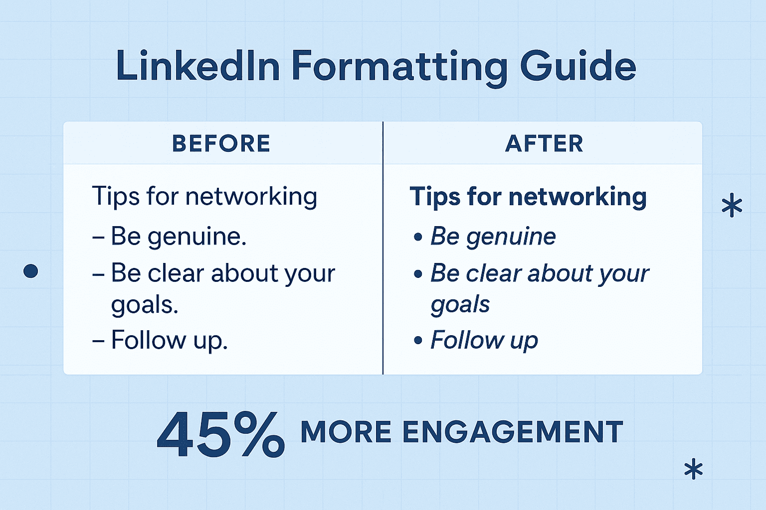 difference in linkedin post engagement before and after post formatting