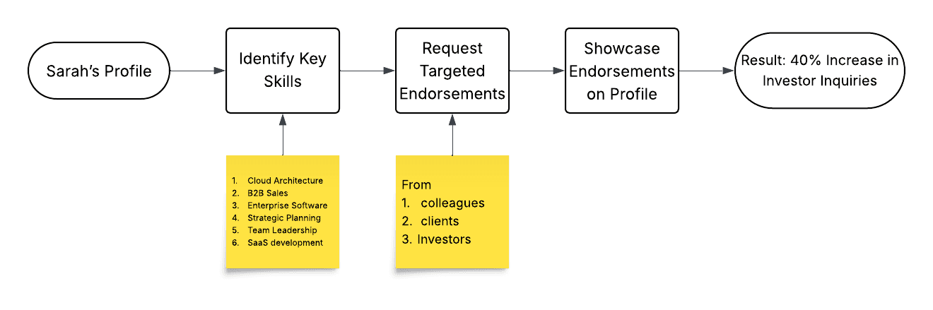 Illustrations showing how to ask endorsement and helps founders