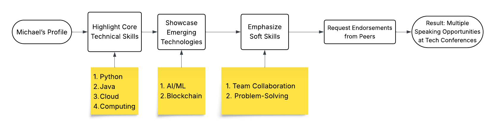 Illustrations showing how to ask endorsement and helps Technical professionals