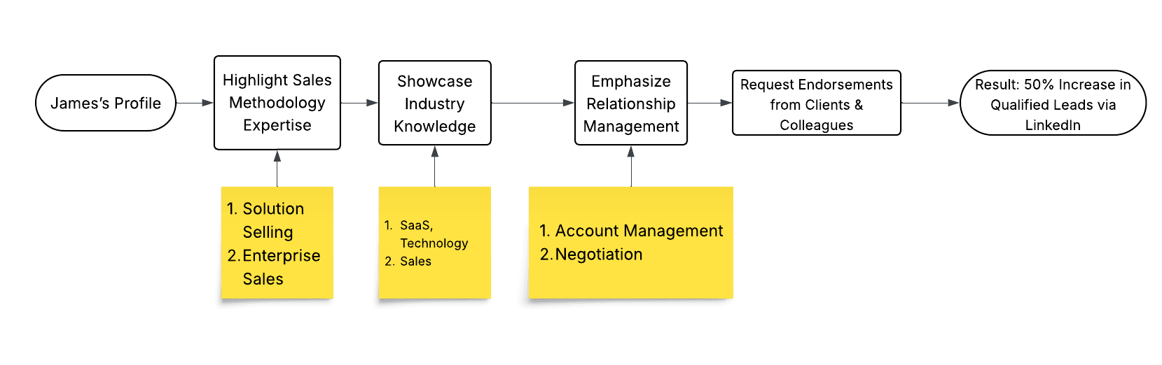Illustrations showing how to ask endorsement and helps Sales team