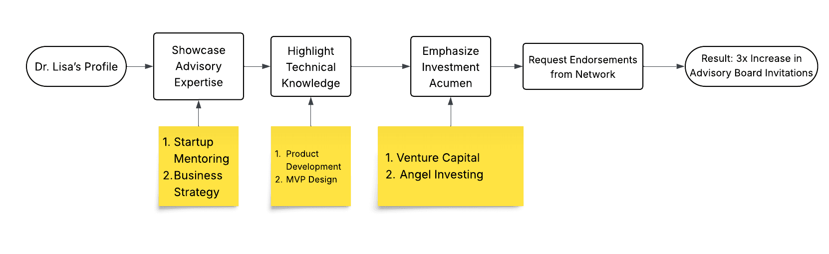 Illustrations showing how to ask endorsement and helps startup advisor