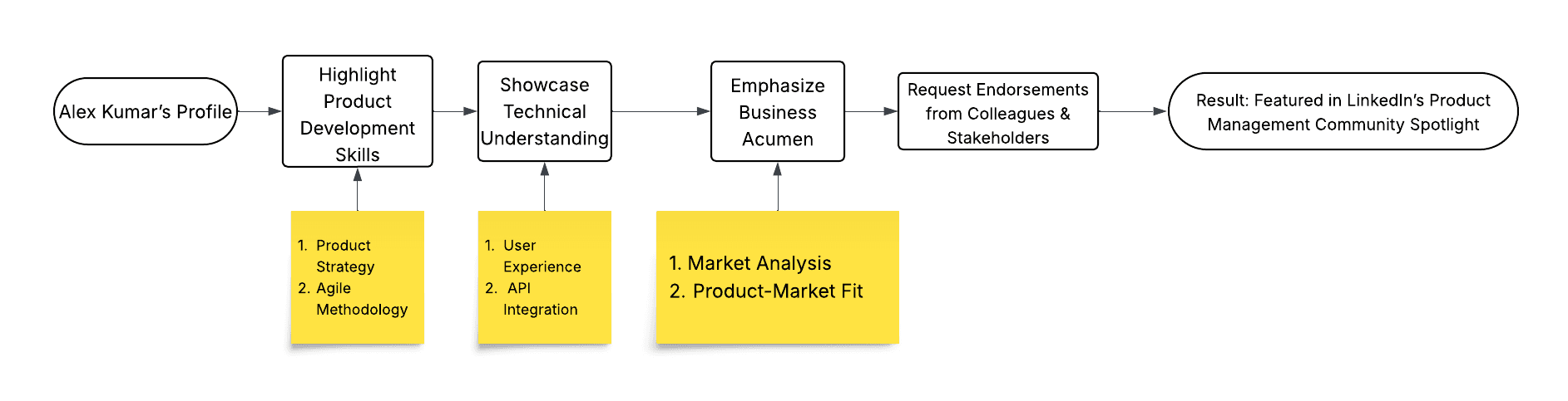 Illustrations showing how to ask endorsement and helps Product managers