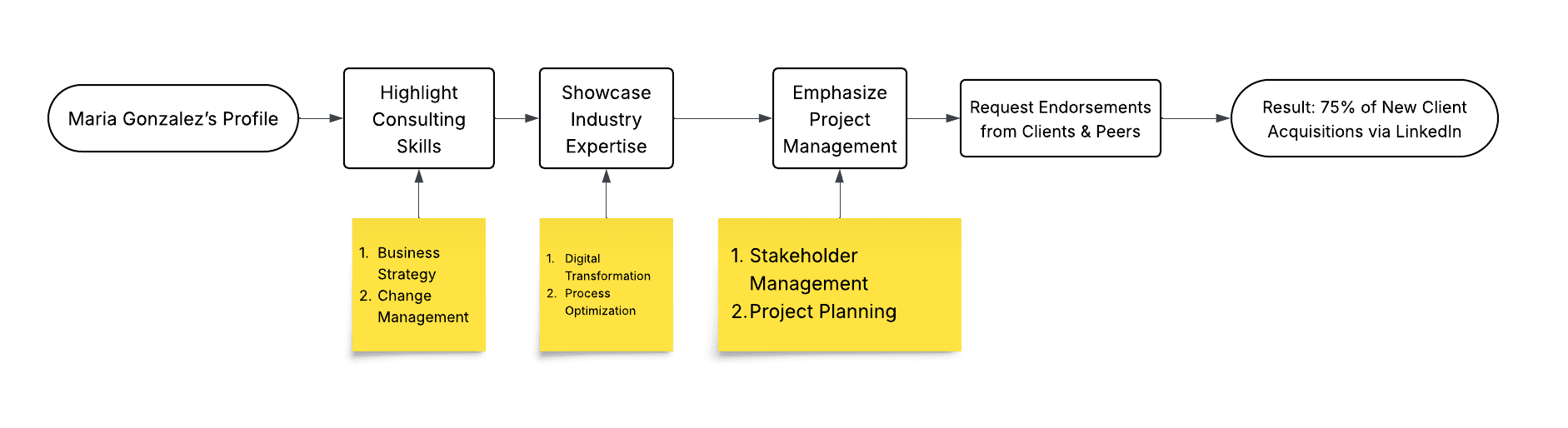 Illustrations showing how to ask endorsement and helps consultants