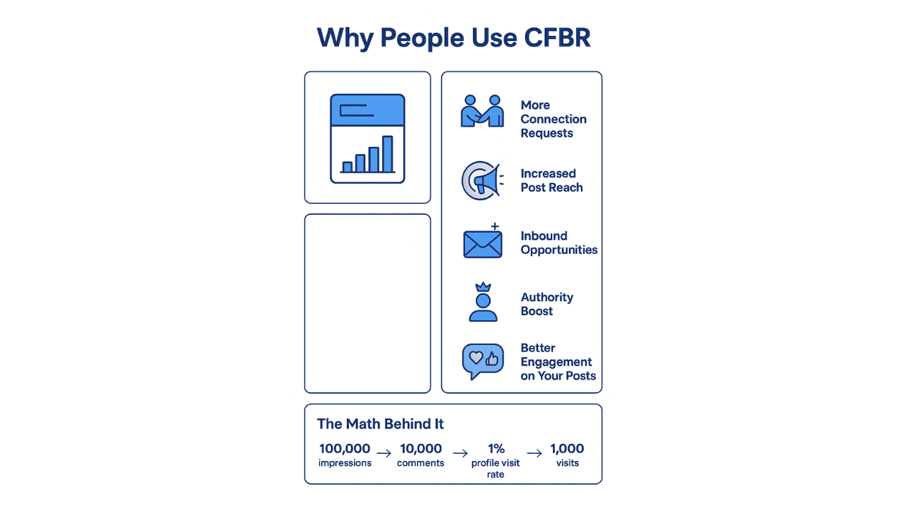 Illustration showing why people use CFBR