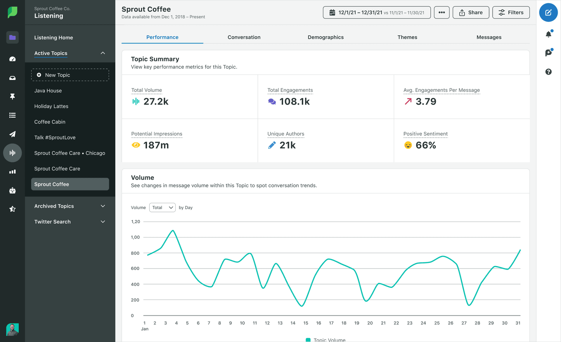 Sprout Social listening performance dashboard