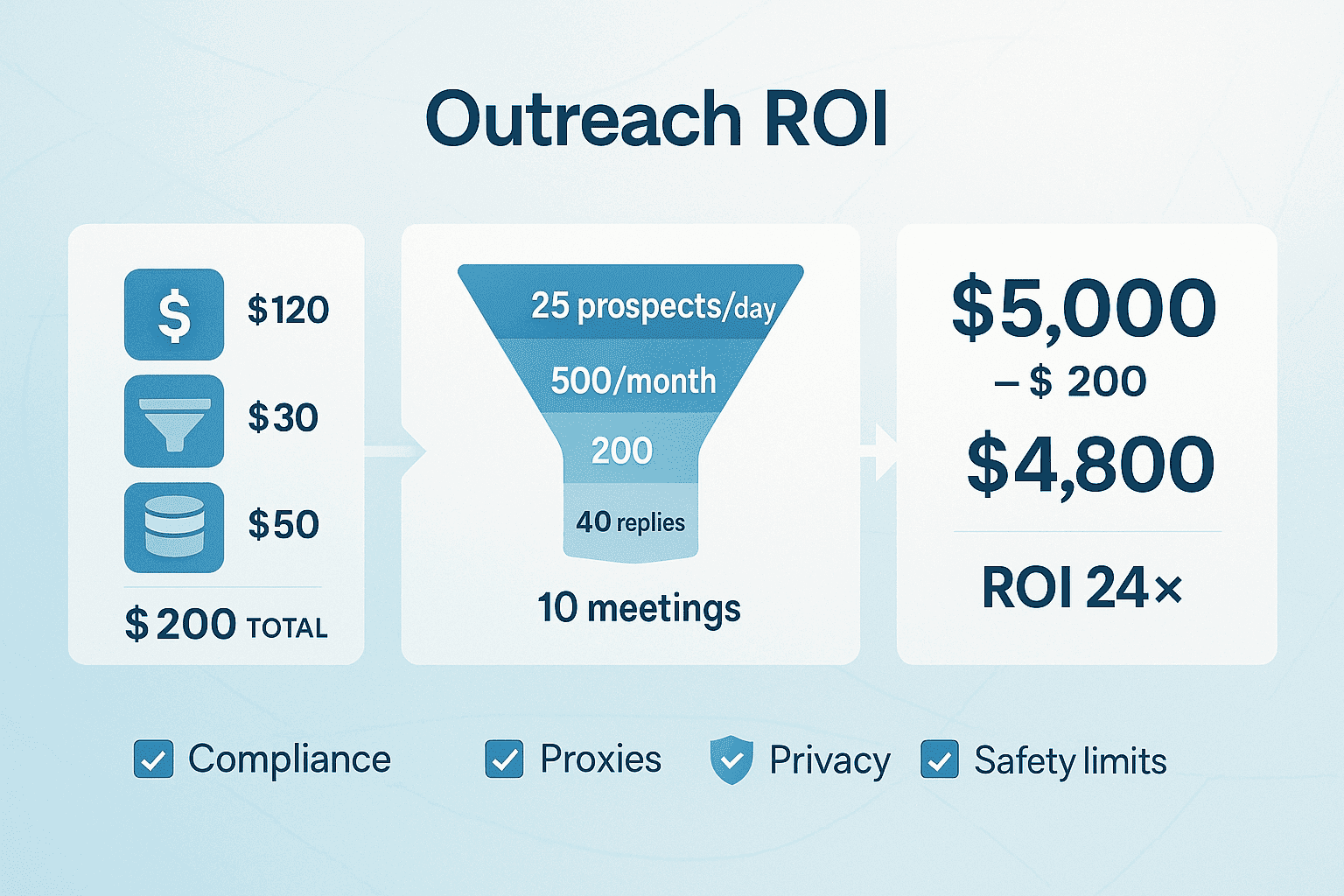 Outreach ROI