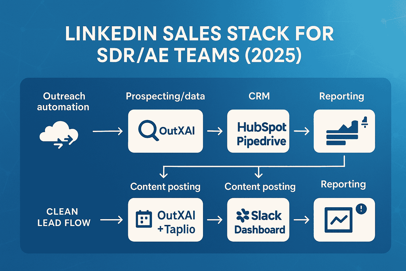 LinkedIn Sales Stack for SDR/AE Teams