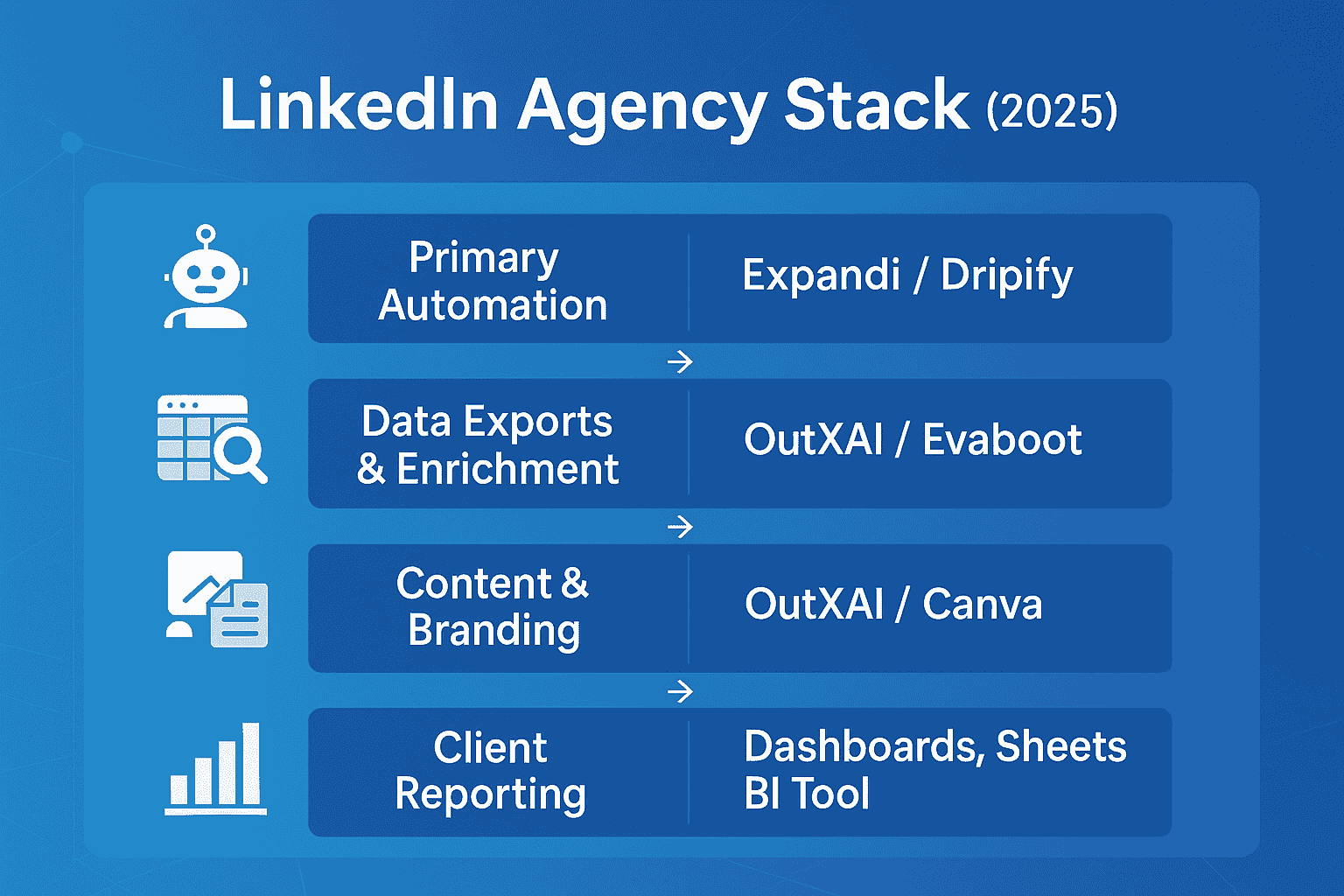 LinkedIn Agency stack