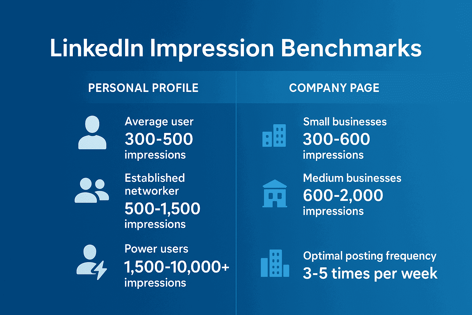 LinkedIn impressions benchmarks