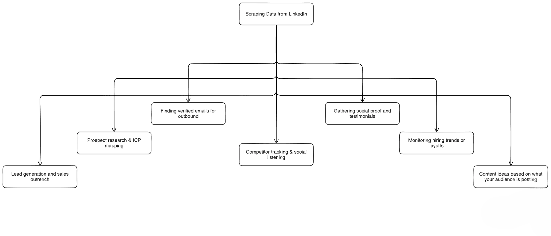 Scraping data from LinkedIn