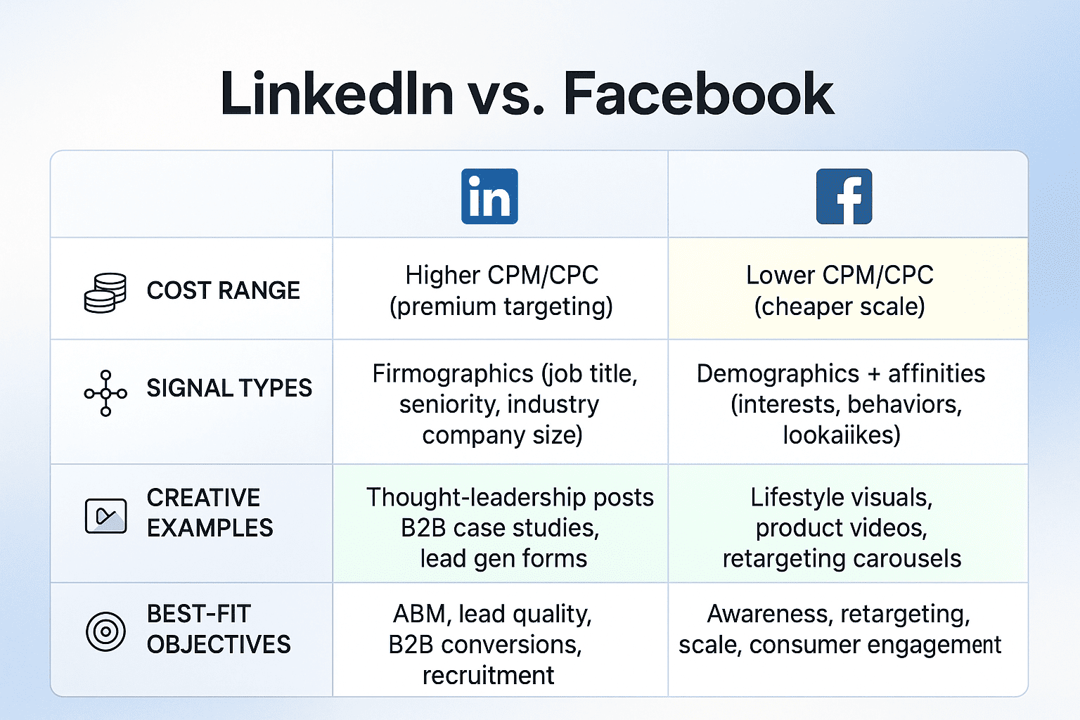 Linkedin vs facebook ads how do they compare