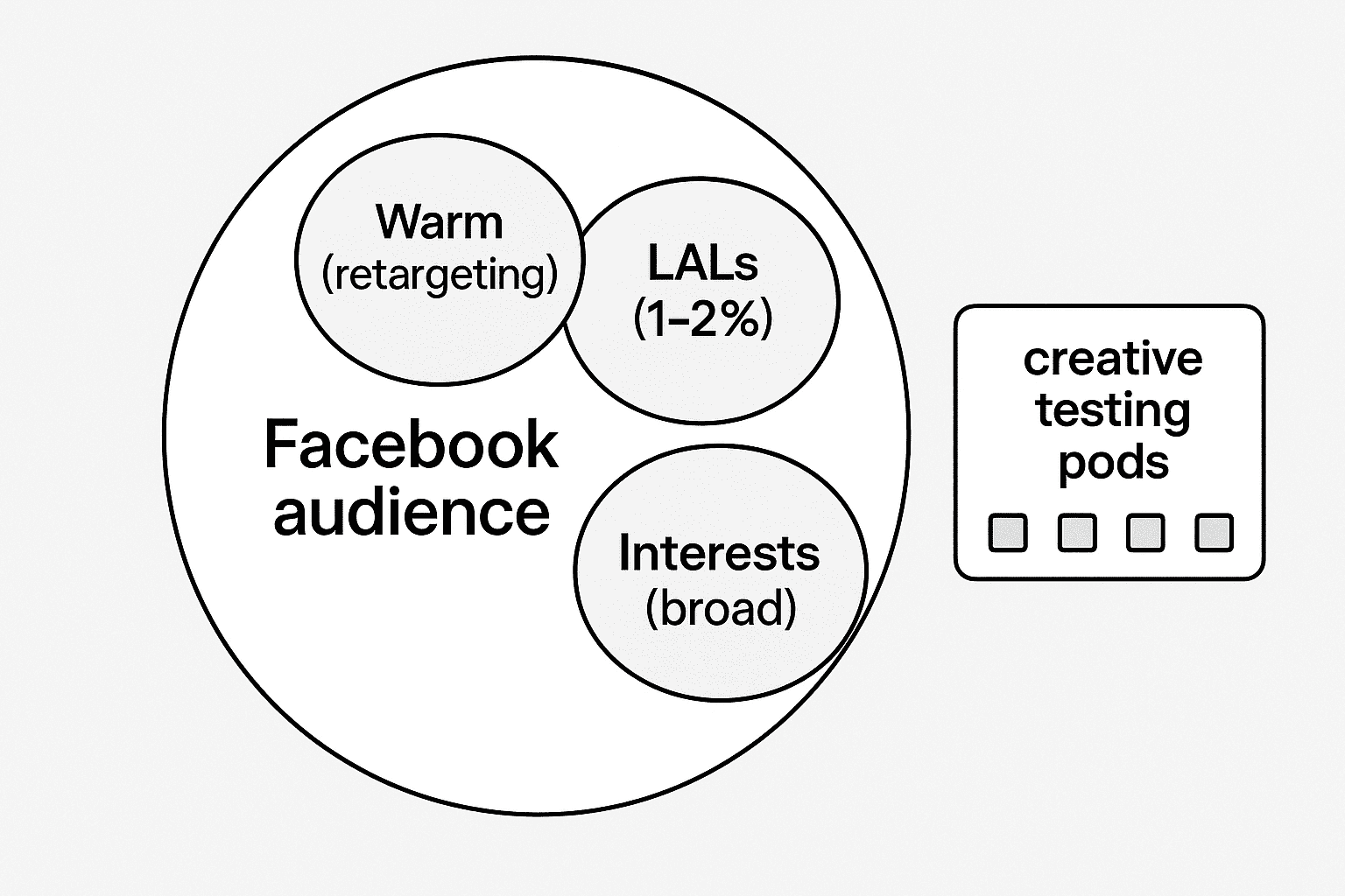 Facebook Ads Targeting