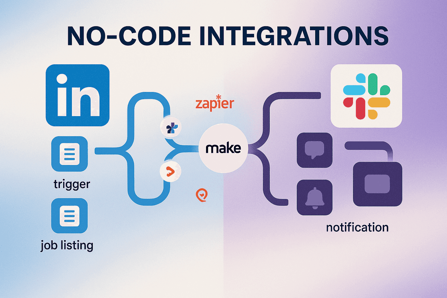 No-Code Integrations
