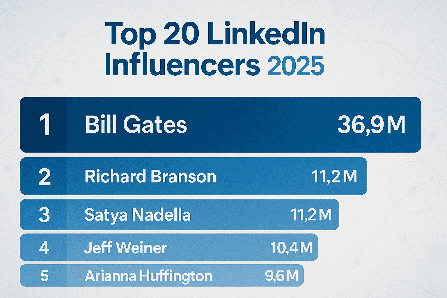 Top 20 Most Followed Person on LinkedIn