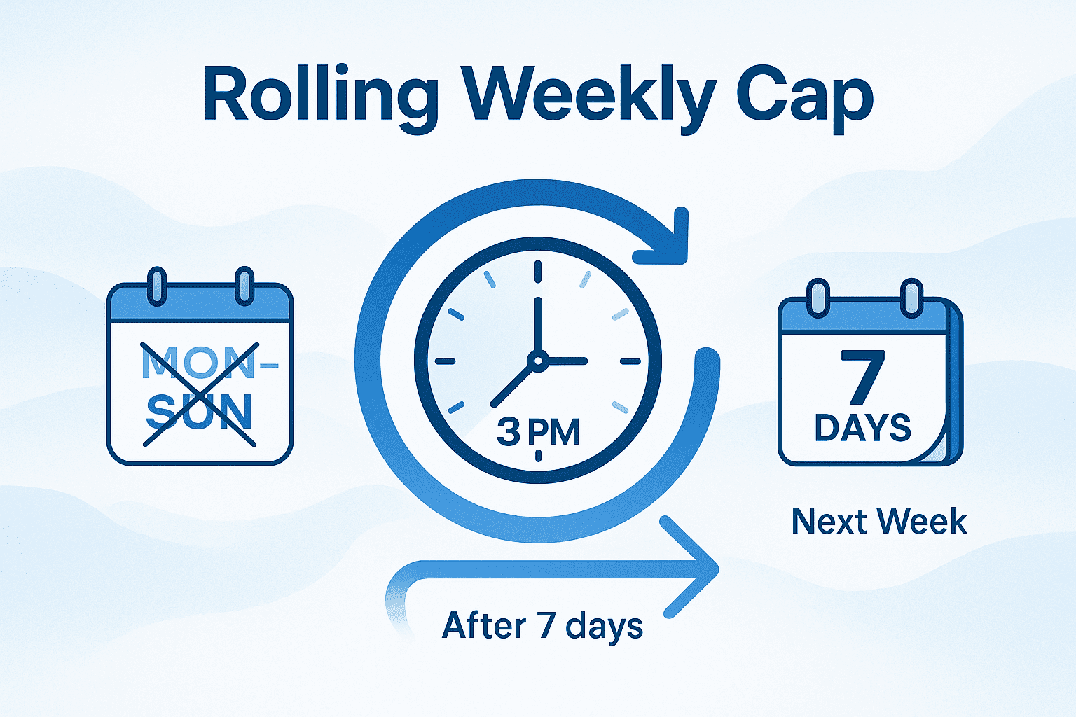Rolling weekly cap