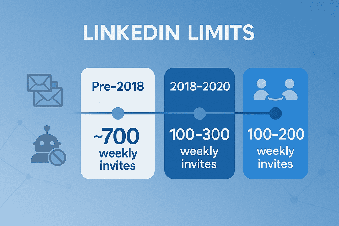 LinkedIn Weekly Invitation Limit (2026): The 100–200 Cap Explained