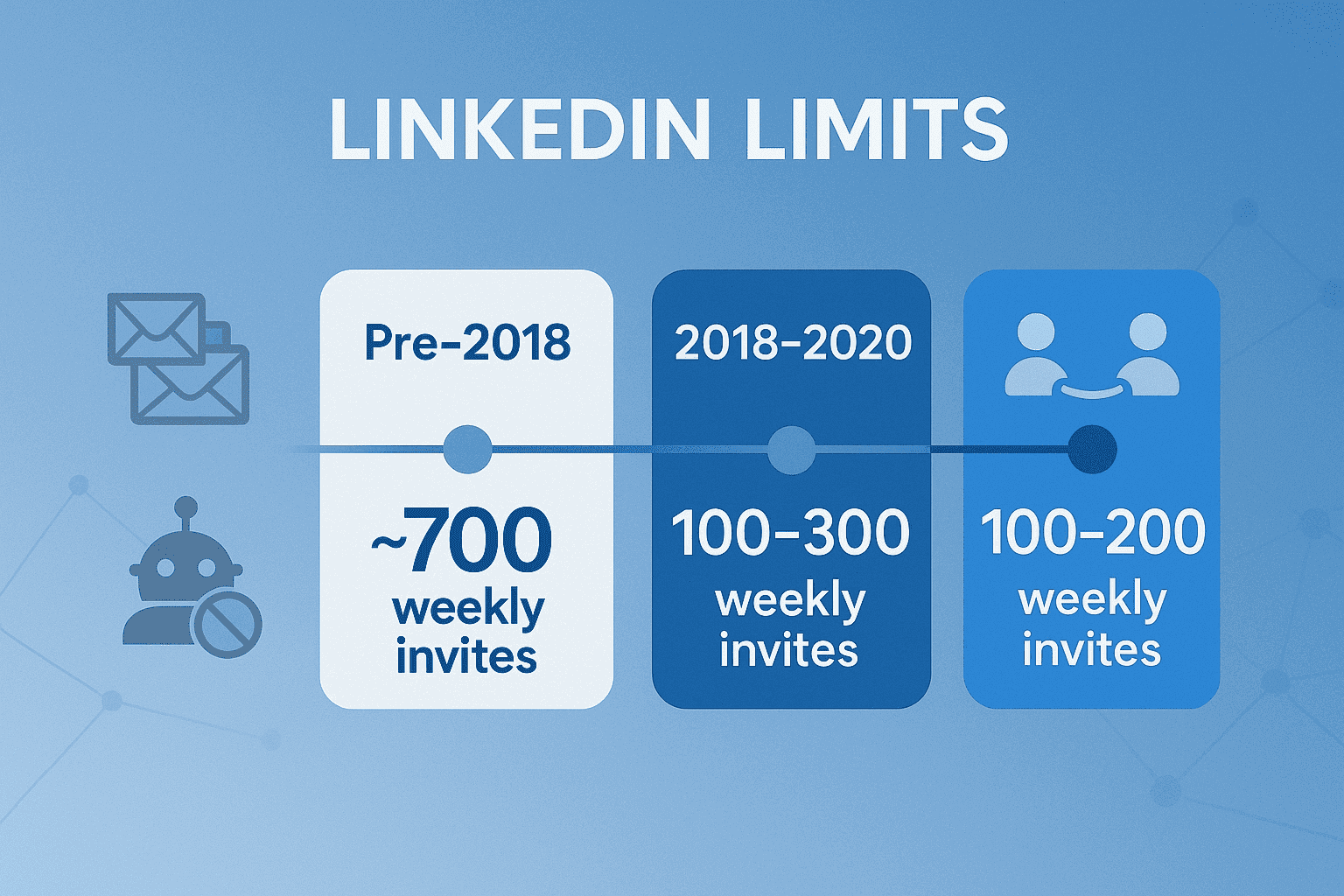 LinkedIn Limits