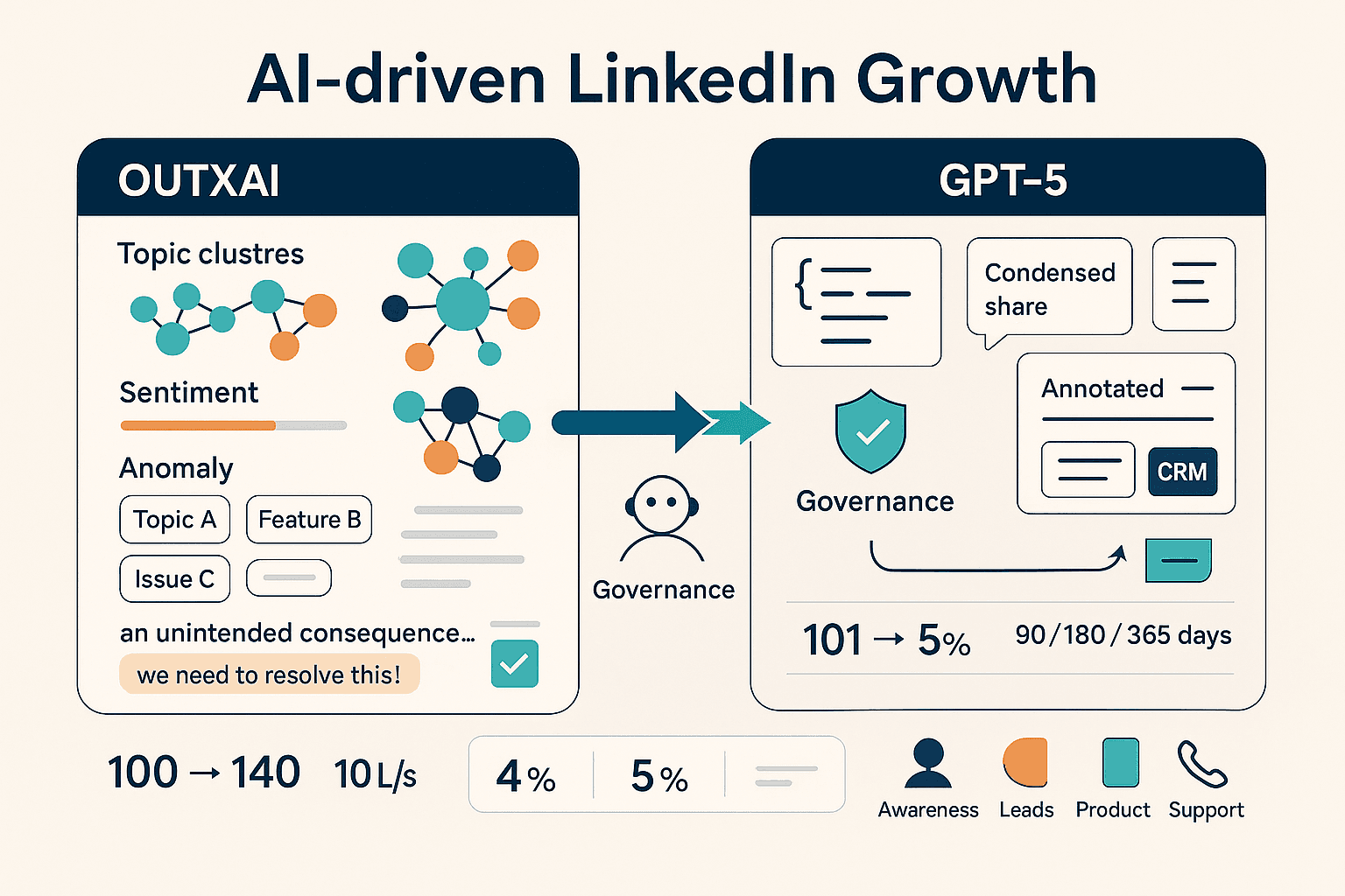 How to Use GPT-5 to Grow Your LinkedIn