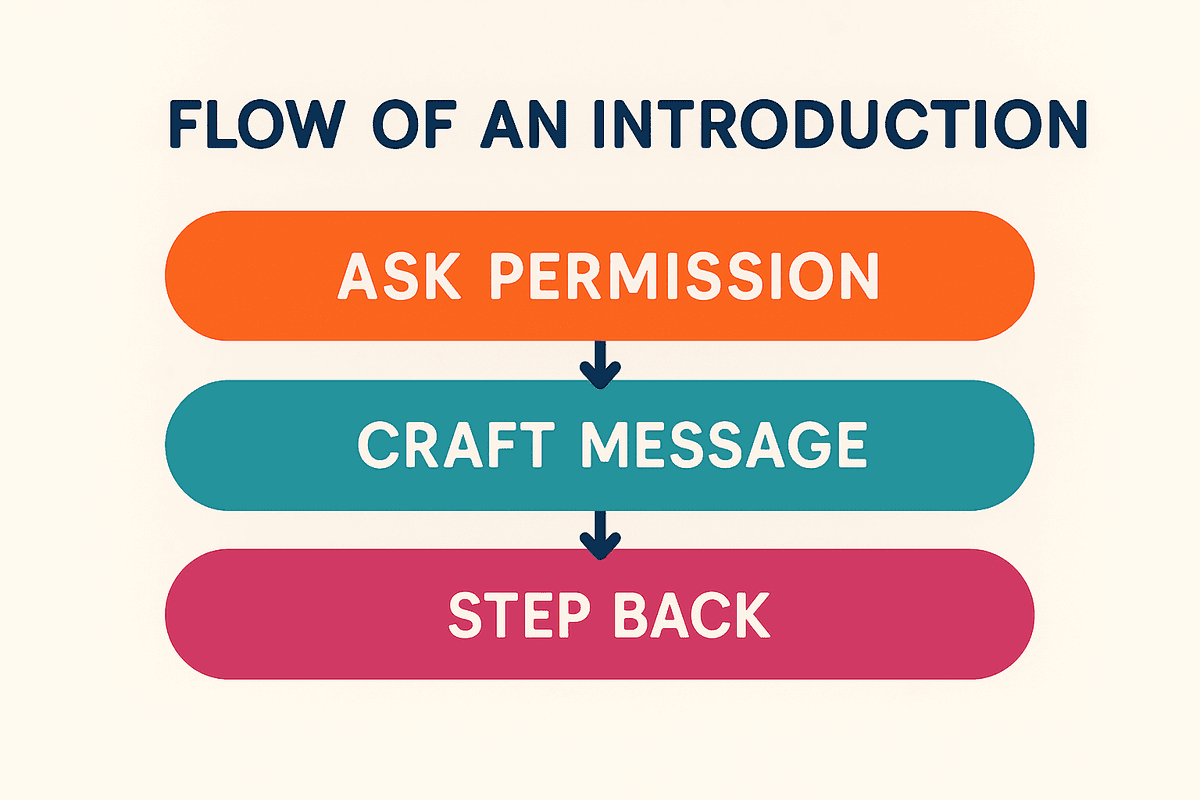 Linkedin Introduction Examples How to Make LinkedIn Introductions: Complete Guide