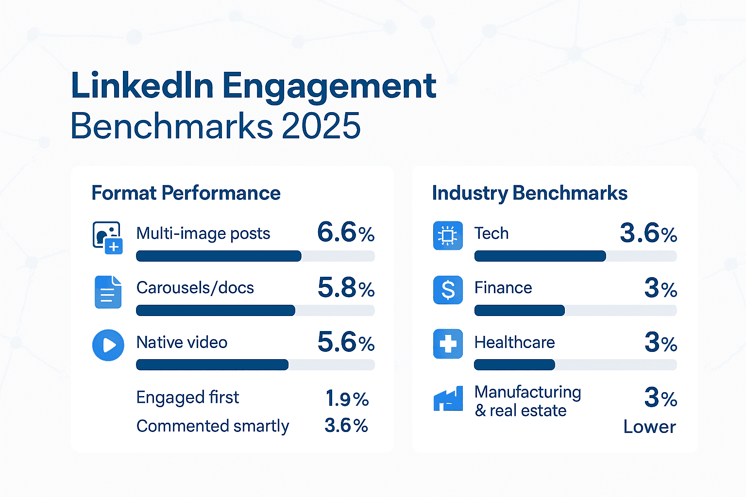 LinkedIn Engagement Benchmark 2025