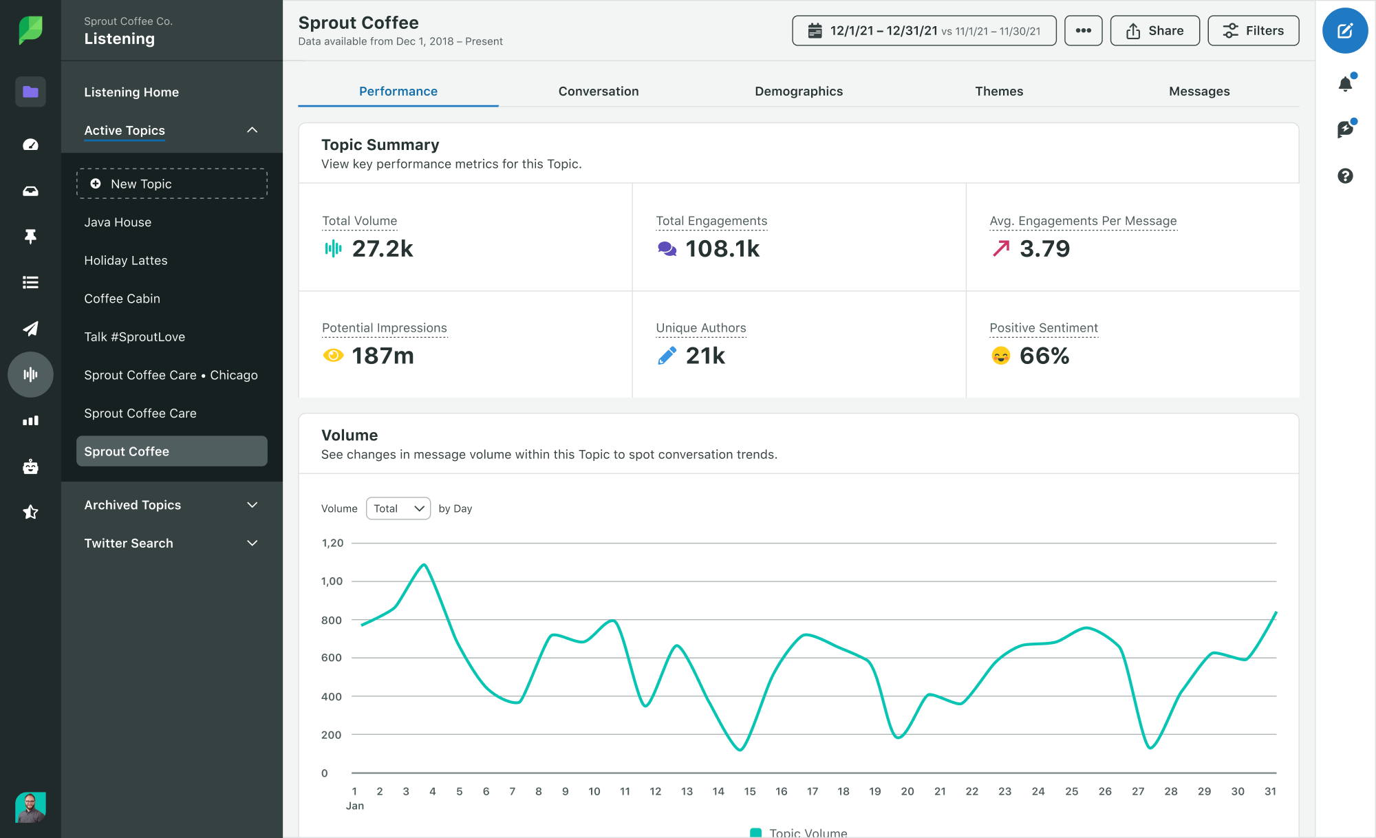 Sprout Social listening performance dashboard