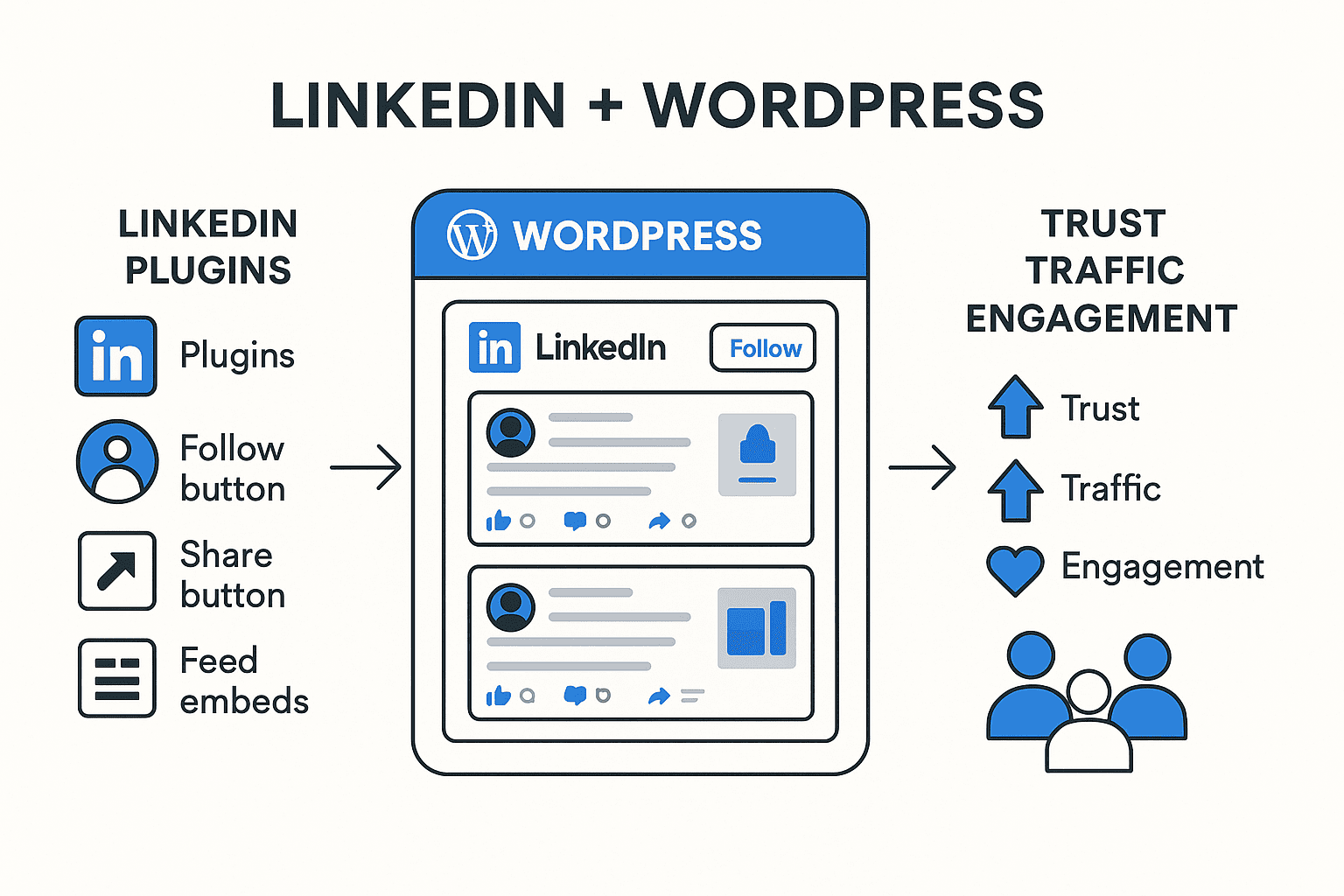 Como anadir LinkedIn a WordPress: Guia completa (2026)